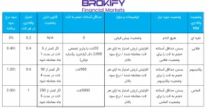وضعیت وفاداری و نرخ سود WM Markets