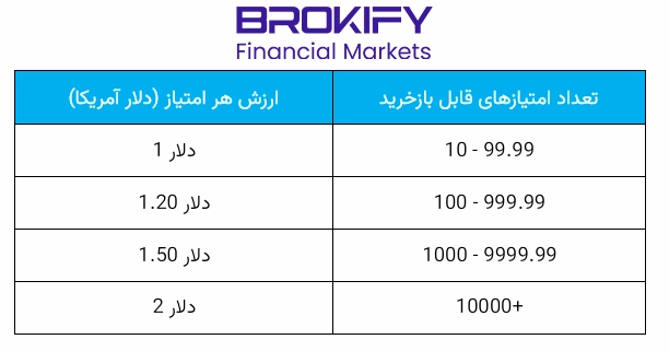 نرخ سود و ارزش بازخرید امتیاز وفاداری WM Markets