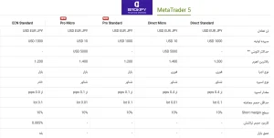 ویژگی‌های حساب‌های Metrader 5