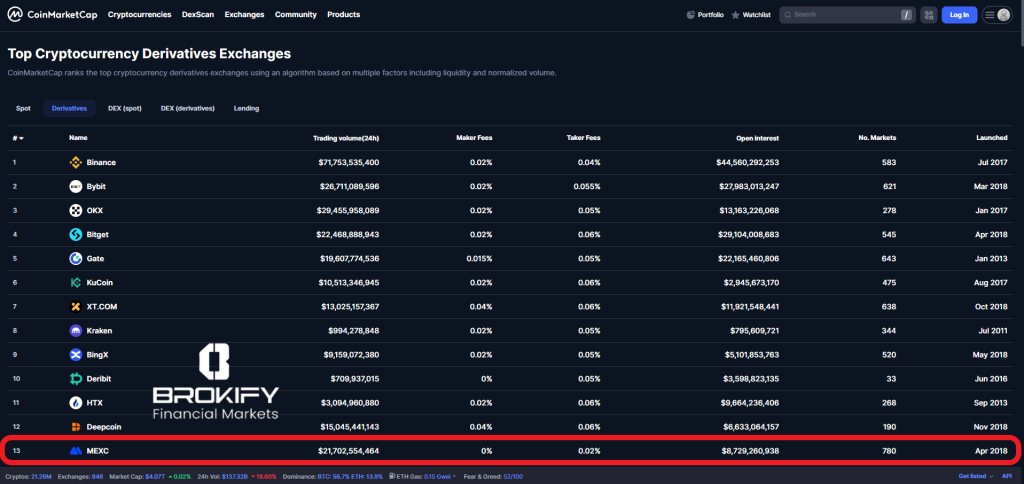 مکسی - رتبه در کوین مارکت کپ