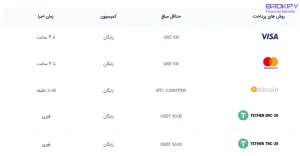 روش‌های واریز و برداشت ولون اف ایکس