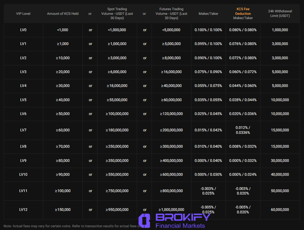 کوکوین - کارمزد معاملات اسپات