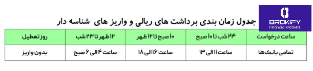 بیت پین - سیکل های واریز پایا