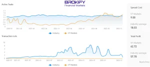 Transaction Activity vt markets