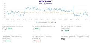 Transaction Speed بروکر استارتریدر