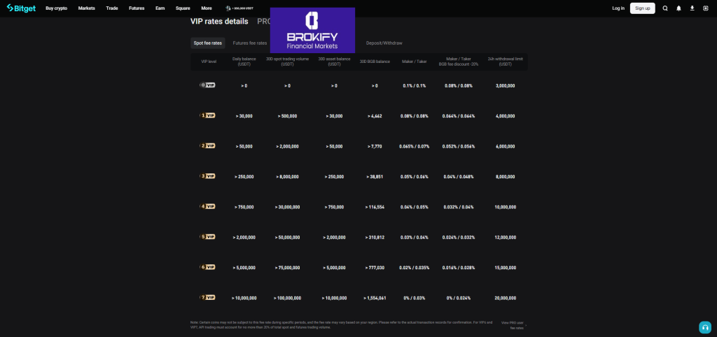 بیت گت - کارمزد معاملات اسپات
