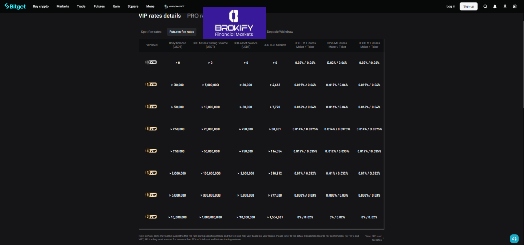 بیت گت - کارمزد معاملات فیوچرز