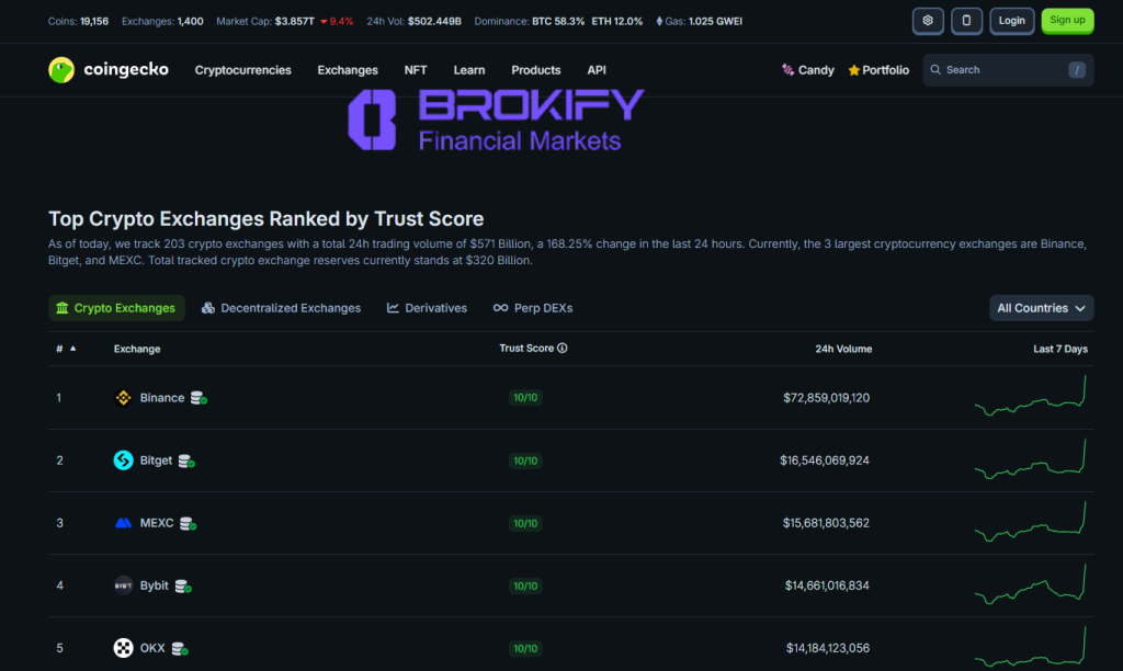 بهترین صرافی های ارز دیجیتال برای ایرانیان 1