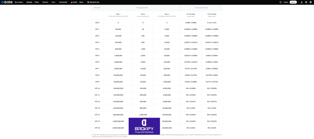 گیت - کارمزد معاملات اسپات