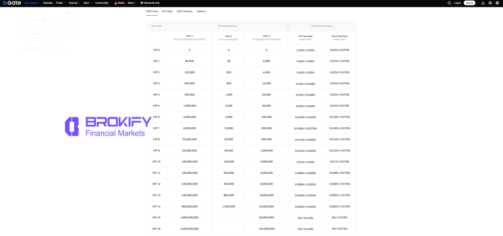 گیت - کارمزد معاملات فیوچرز