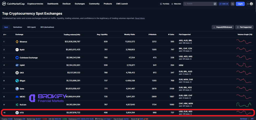 هیوبی گلوبال - رتبه در جهان 1
