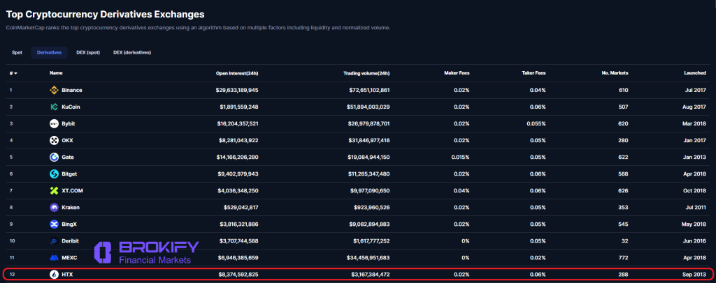 صرافی هیوبی گلوبال (HTX) - آموزش و نحوه ثبت نام - 3 هیوبی گلوبال - رتبه در جهان 2