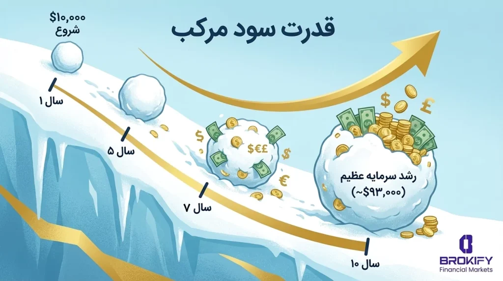 درآمد از فارکس در ایران چقدر است؟ | سود واقعی در فارکس - 5 سود واقعی فارکس - سود مرکب