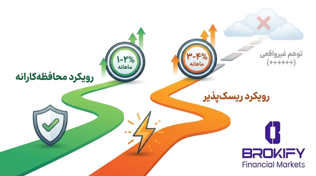 درآمد از فارکس در ایران چقدر است؟ | سود واقعی در فارکس - 4 سود واقعی فارکس - سود معقول در بازار فارکس