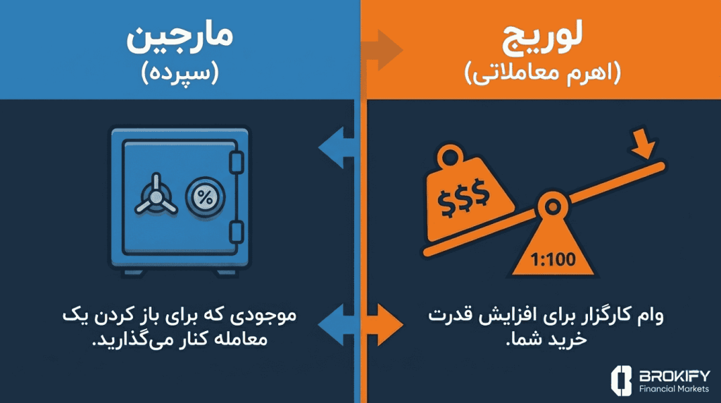 مارجین در فارکس - تفاوت مارجین و اهرم (لوریج)