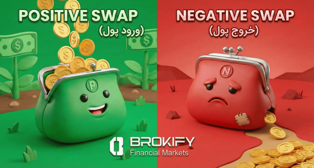 سواپ در فارکس - سواپ مثبت و منفی