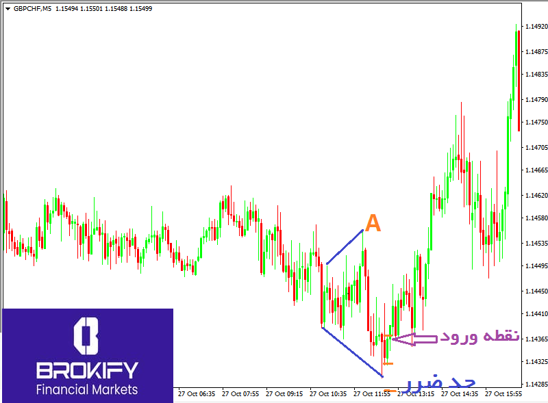 حد سود و حد ضرر در فارکس چیست؟ آموزش تنظیم Stop Loss و Take Profit - 5 حد سود و حد ضرر در فارکس - حد ضرر بر اساس گام های اندازه گیری شده