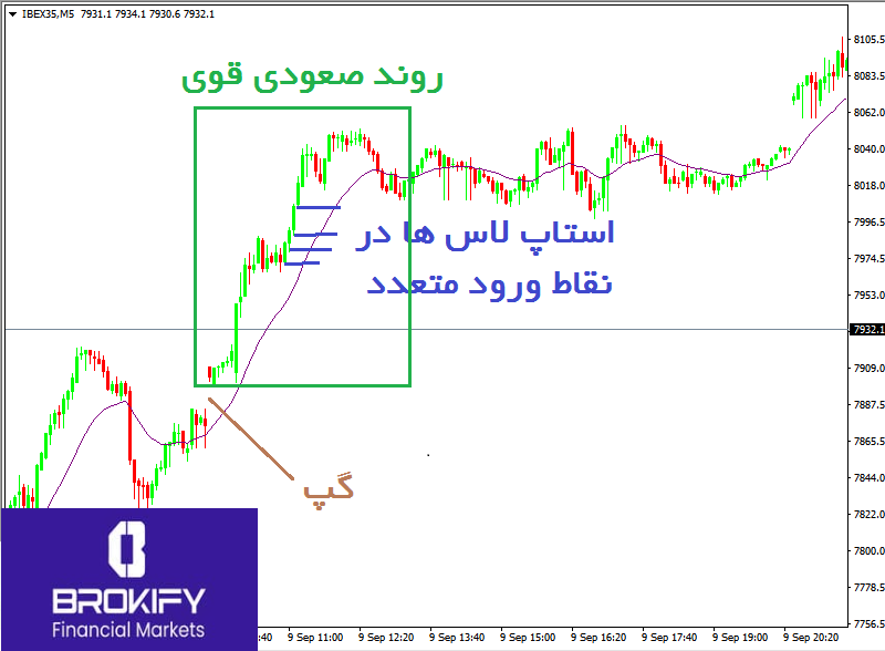 حد سود و حد ضرر در فارکس چیست؟ آموزش تنظیم Stop Loss و Take Profit - 6 حد سود و حد ضرر در فارکس - حد ضرر در شکست ها
