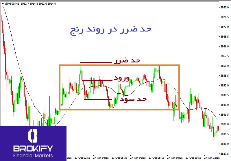 حد سود و حد ضرر در فارکس چیست؟ آموزش تنظیم Stop Loss و Take Profit - 7 حد سود و حد ضرر در فارکس - حد ضرر در روند رنج