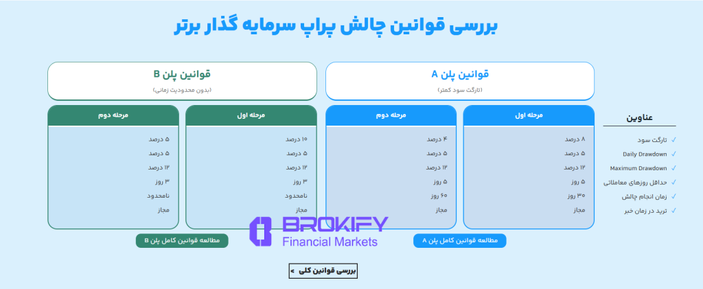 سرمایه گذار برتر - قوانین دو پلن به صورت کلی