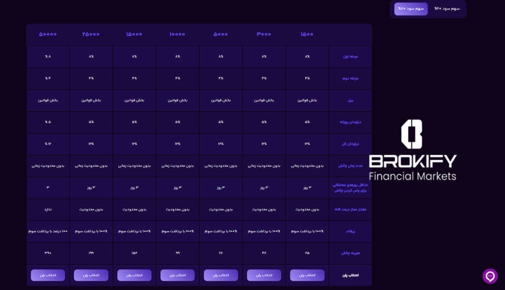 تامین سرمایه - حساب Turbo