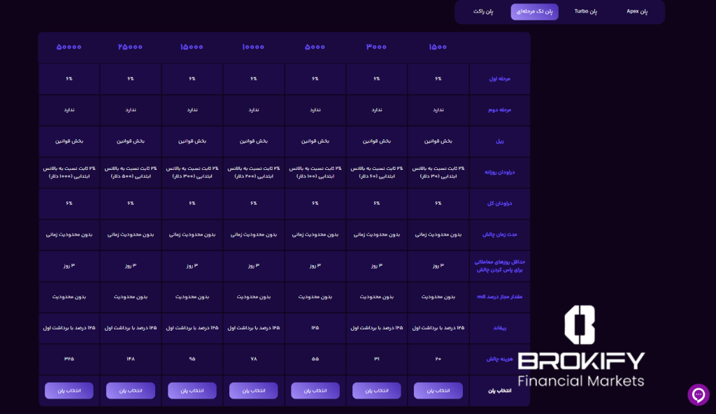 تامین سرمایه - حساب تک مرحله ای