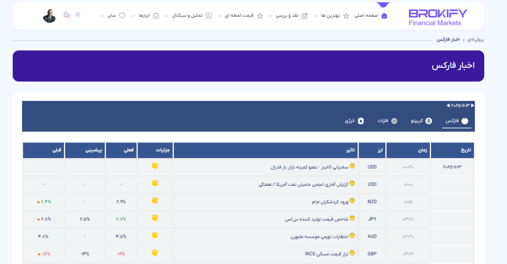 راهنما و انتخاب بهترین سایت اخبار فارکس | معرفی منابع حرفه ای برای تریدرها - 4 بهترین سایت اخبار فارکس - بروکی فای (Brokify)