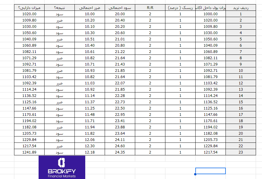 چک لیست معاملاتی - مدیریت سرمایه و تعیین ریسک معامله