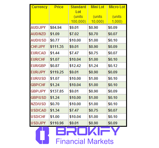 پیپ در فارکس - نحوه محاسبه پیپ در جفت ارزهای مختلف