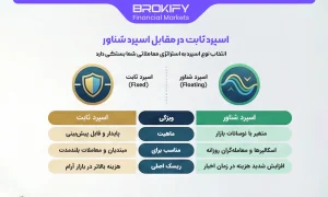 اسپرد در فارکس چیست؟ انواع اسپرد و نحوه محاسبه آن - 4 اسپرد ثابت در مقابل اسپرد شناور-1