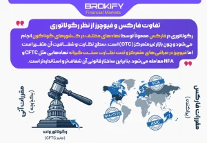 تفاوت فارکس و فیوچرز | مقایسه کامل ساختار، لوریج، رگولاتوری، نقدینگی و ساعات معاملاتی - فیوچرز