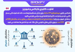 تفاوت فارکس و فیوچرز | مقایسه کامل ساختار، لوریج، رگولاتوری، نقدینگی و ساعات معاملاتی - فیوچرز