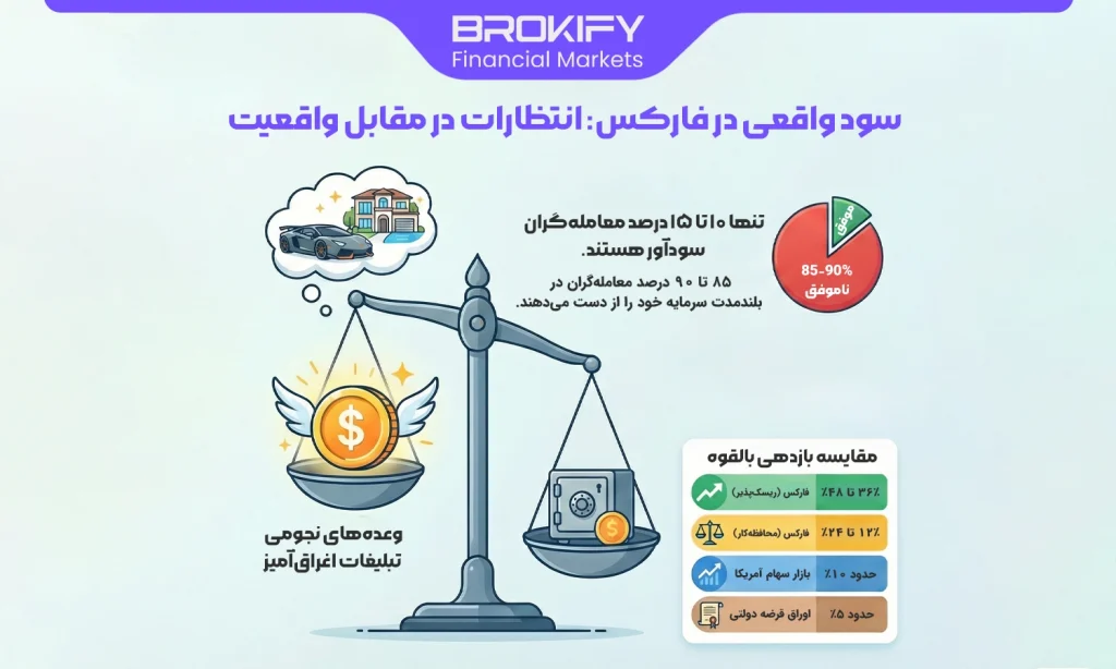 درآمد از فارکس در ایران چقدر است؟ | سود واقعی در فارکس - 2 سود واقعی در فارکس انتظارات در مقابل واقعیت