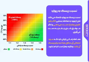 نسبت ریسک به ریوارد-1