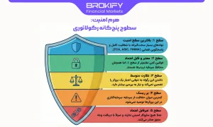 رگوله فارکس چیست؟ | راهنمای کامل شناخت رگولاتوری‌ بروکرها از سطح 1 تا 5 و رگوله آفشور - رگوله فارکس