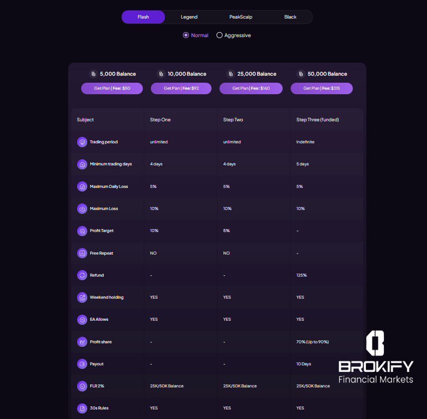 پراپ فور اف ایکس (forfx) - پلن معاملاتی flash (نرمال)