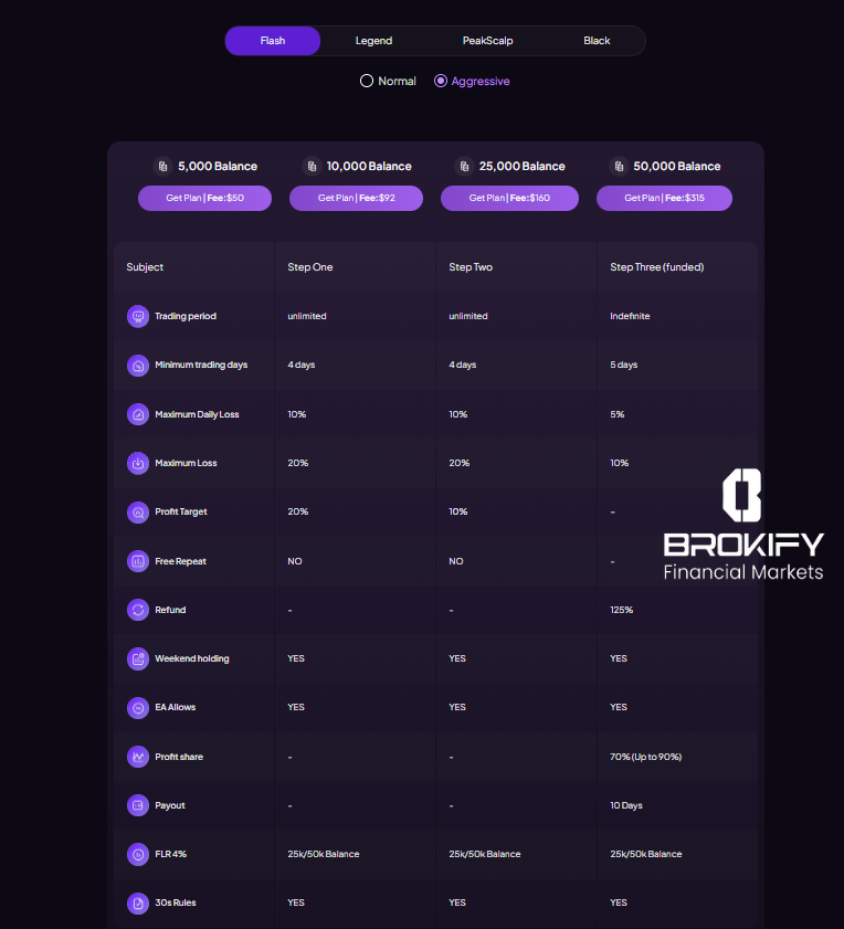 پراپ فور اف ایکس (forfx) - پلن معاملاتی flash (اگرسیو)