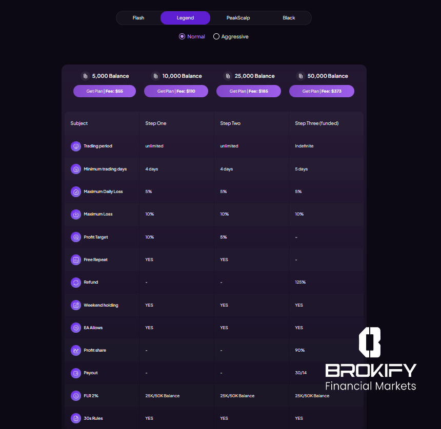 پراپ فور اف ایکس (forfx) - پلن معاملاتی legend (نرمال)