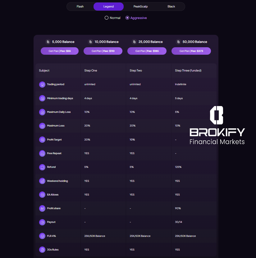 پراپ فور اف ایکس (forfx) - پلن معاملاتی legend (اگرسیو)
