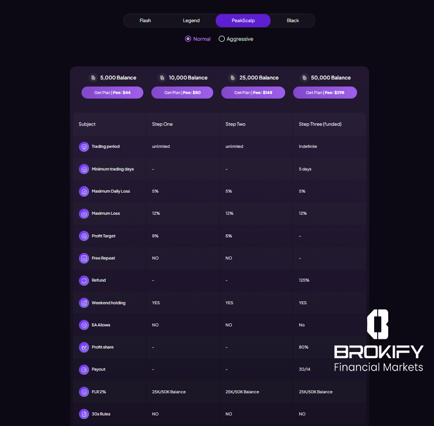 پراپ فور اف ایکس (forfx) - پلن معاملاتی PeakScalp (نرمال)