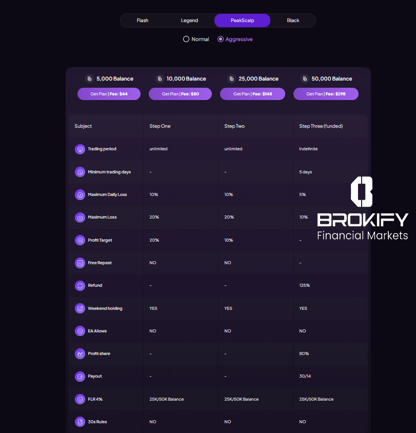 پراپ فور اف ایکس (forfx) - پلن معاملاتی PeakScalp (اگرسیو)