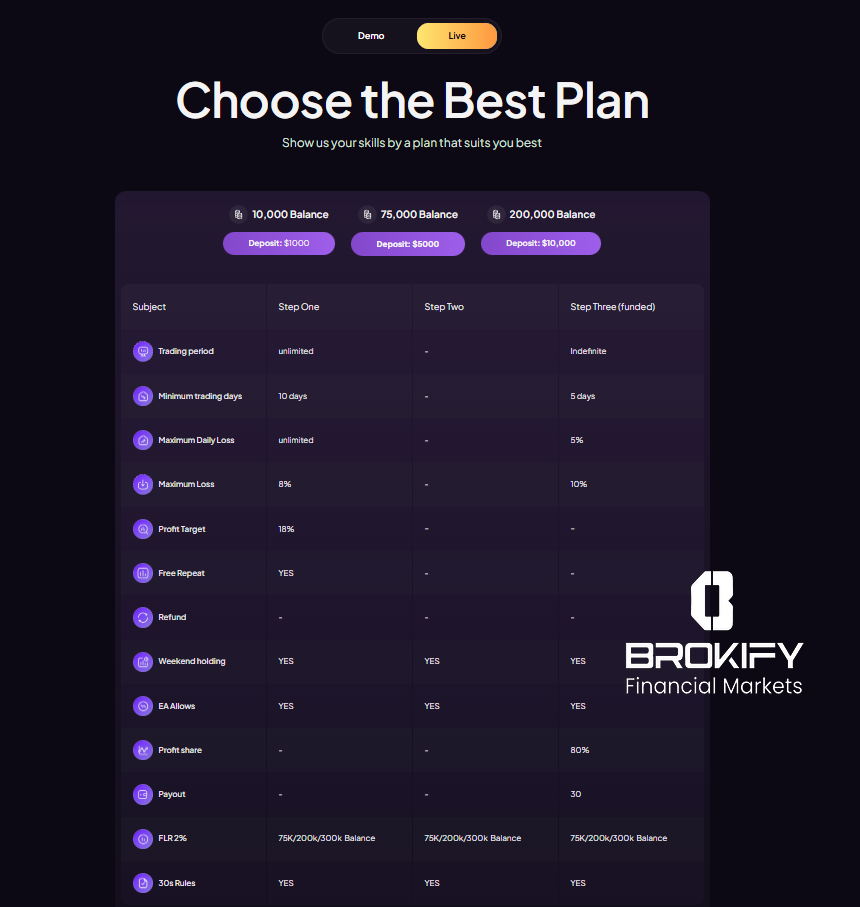 پراپ فور اف ایکس (forfx) - پلن معاملاتی Live
