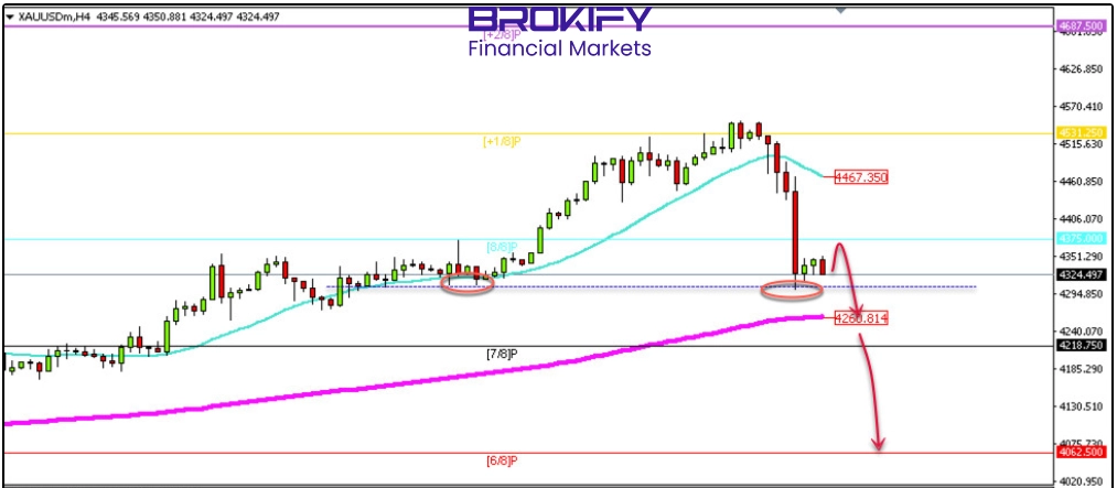 تحلیل قیمت طلا 9 دی (XAUUSD) - 8 تحلیل قیمت طلا 9 دی (XAUUSD)