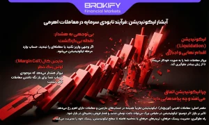آبشار لیکوئیدیشن فرآیند نابودی سرمایه در معاملات اهرمی