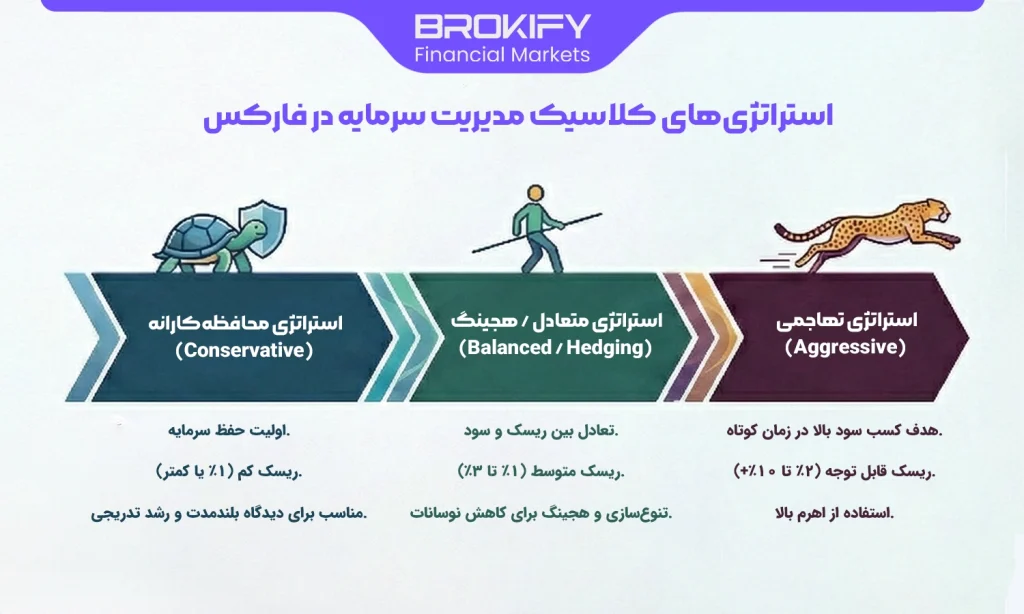 مدیریت سرمایه (Capital Management) در فارکس - استراتژی‌های کلاسیک مدیریت سرمایه در فارکس