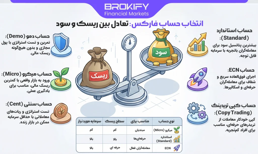 انواع حساب های فارکس - تعادل انتخاب بین ریسک و سود-1