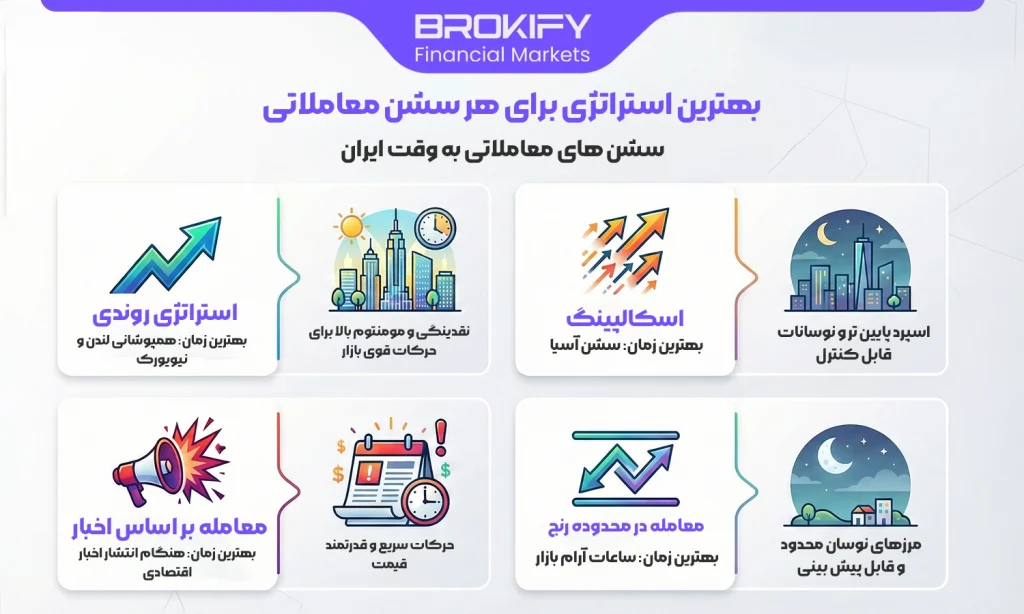 سشن های فارکس - بهترین استراتژی برای هر سشن معاملاتی