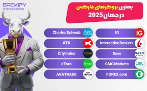 بهترین بروکرهای فارکس در جهان 2026 - 1 بهترین بروکرهای فارکس در جهان 2026 -