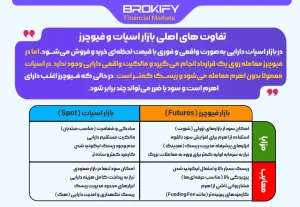 تفاوت اسپات و فیوچرز در ارزهای دیجیتال | مقایسه کامل، مزایا، ریسک و کاربردها - اسپات و فیوچرز