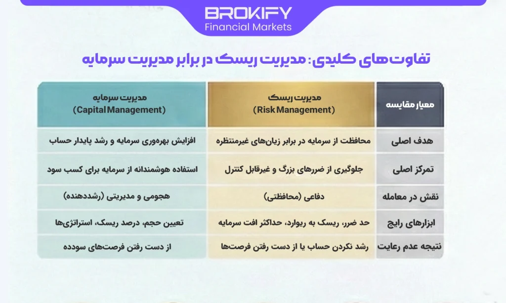 مدیریت سرمایه (Capital Management) در فارکس - تفاوت‌های کلیدی مدیریت ریسک در برابر مدیریت سرمایه